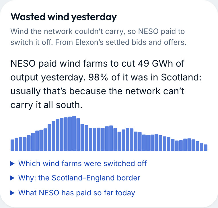The Wasted wind card in the app: 49 gigawatt hours of output cut, 98% of it in Scotland, with a chart of each half hour.